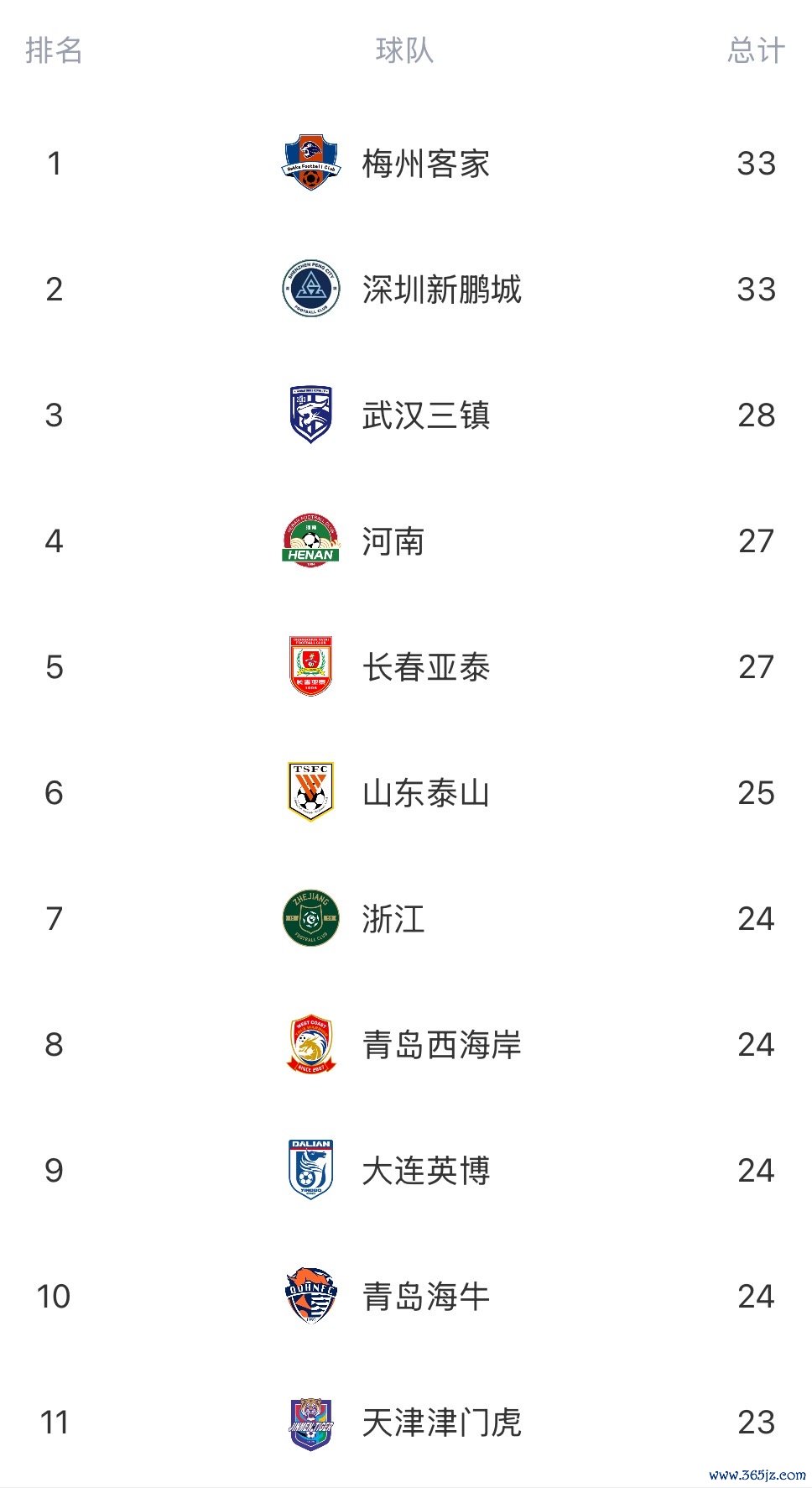 中超半程失球榜：蓉城15轮仅丢11球职业联赛  最少，梅州深
