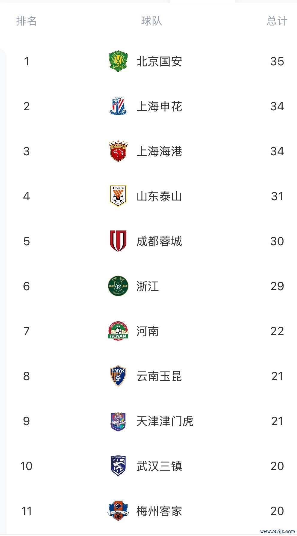 中超半程得分  榜：国安35球居首，申花、海港第二，海牛、亚