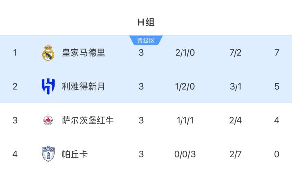 世俱杯H组积分榜：皇马第一&新月第二，皇马头名出线将