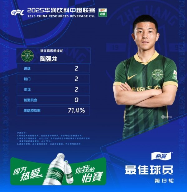 中超官方：陶强龙连进两球，获中超职业联赛  第13轮最佳球员