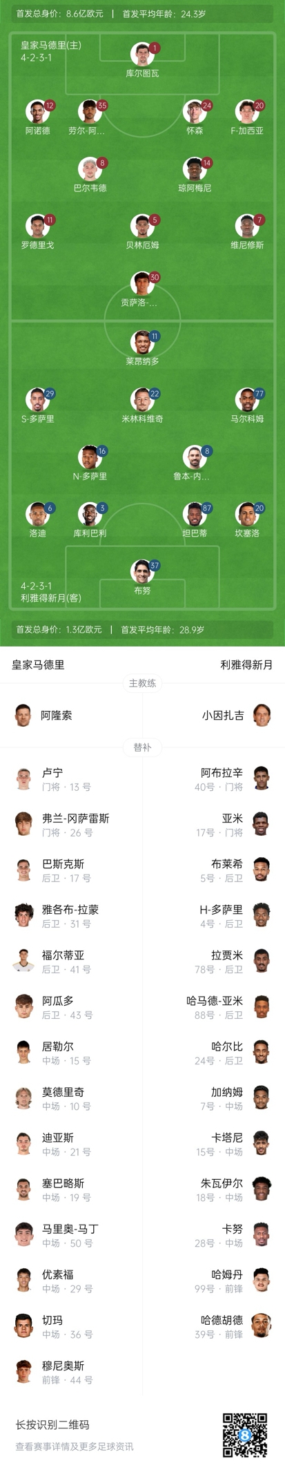 没用三后场球员！阿隆索皇马首战阵形  ：433，维尼修斯左，