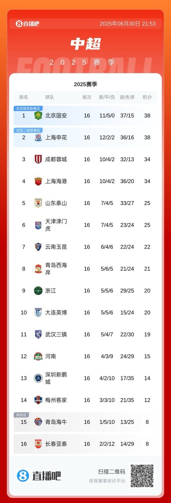下轮榜首大战！中超积分榜：国安16轮38分不败领跑，申花同分