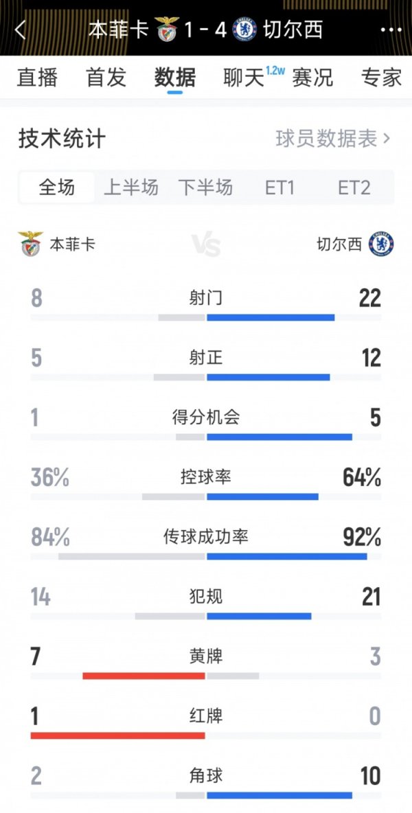 切尔西4-1本菲卡全场数据：射球  22-8，射正12-5，