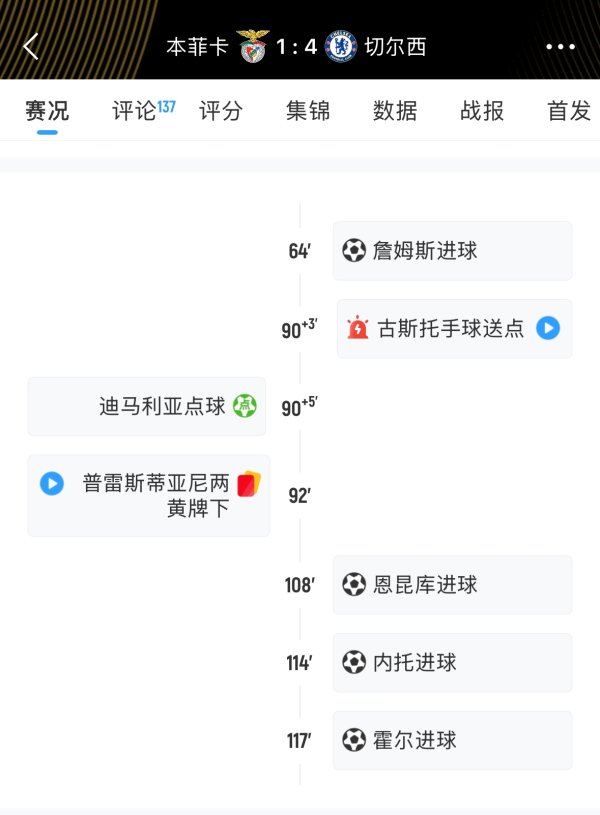 耗时279分钟！本菲卡vs切尔西剧情拉满，中断、绝平、染红都