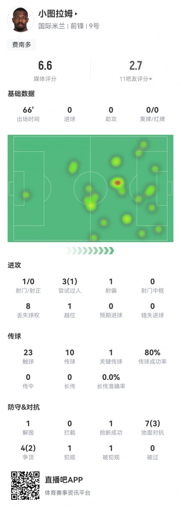 竞技状态  不佳！小图拉姆本场数据：1射0正+1关键传送球 