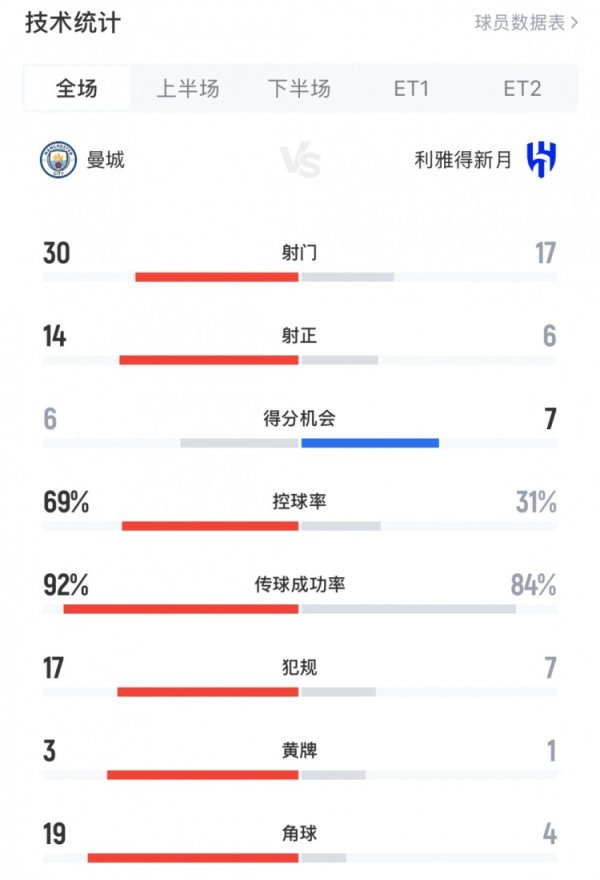 曼城3-4新月全场数据：新月6次射正进4球，曼城盘带时间  