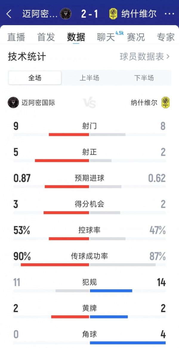 豪取5连胜，迈阿密国际2-1纳什维尔全场数据：射球  9-8