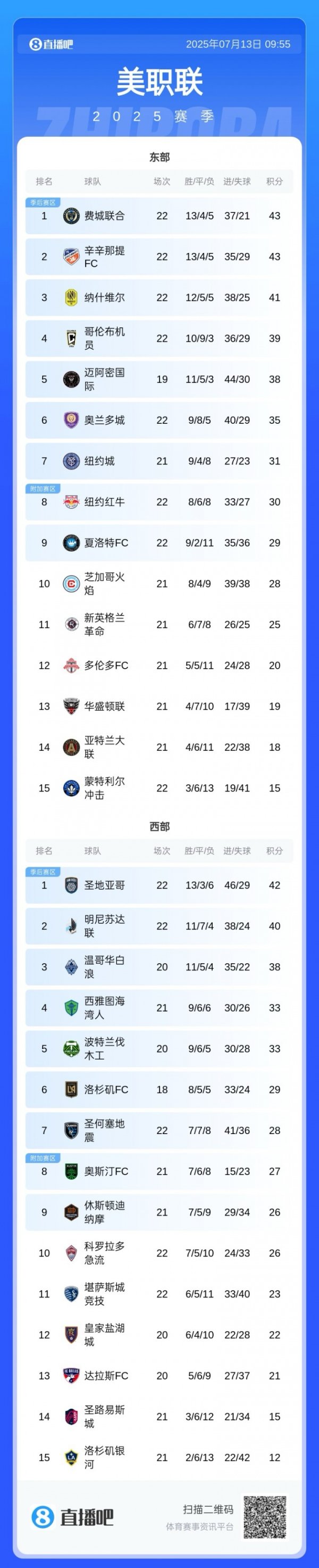 梅西率队5连胜猛猛追分😤迈阿密国际少赛3场追赶  东部第一5