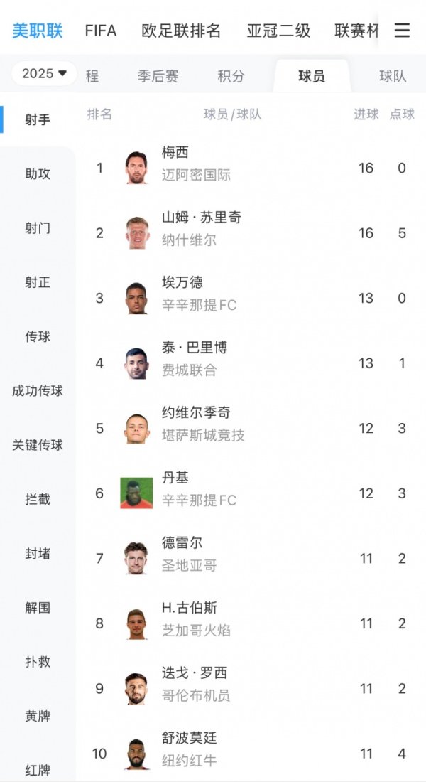 场均进1球！38岁梅西0十二码球16轮攻入16球，登顶美职联