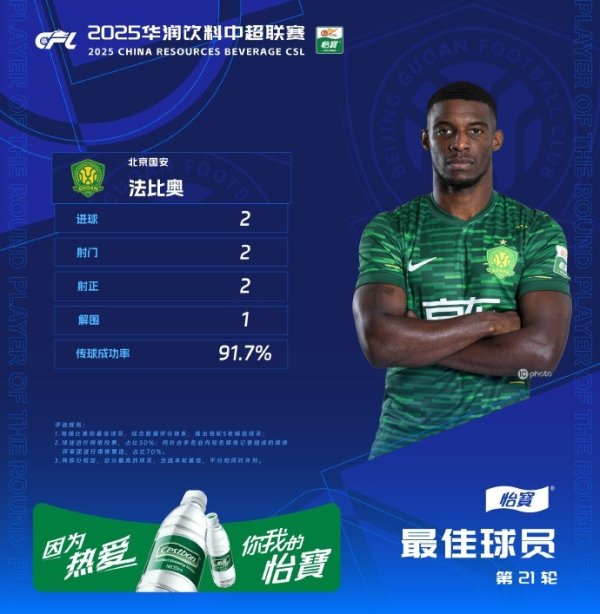 对阵西海岸连进两球，国安外援法比奥当选中超第21轮最佳球员