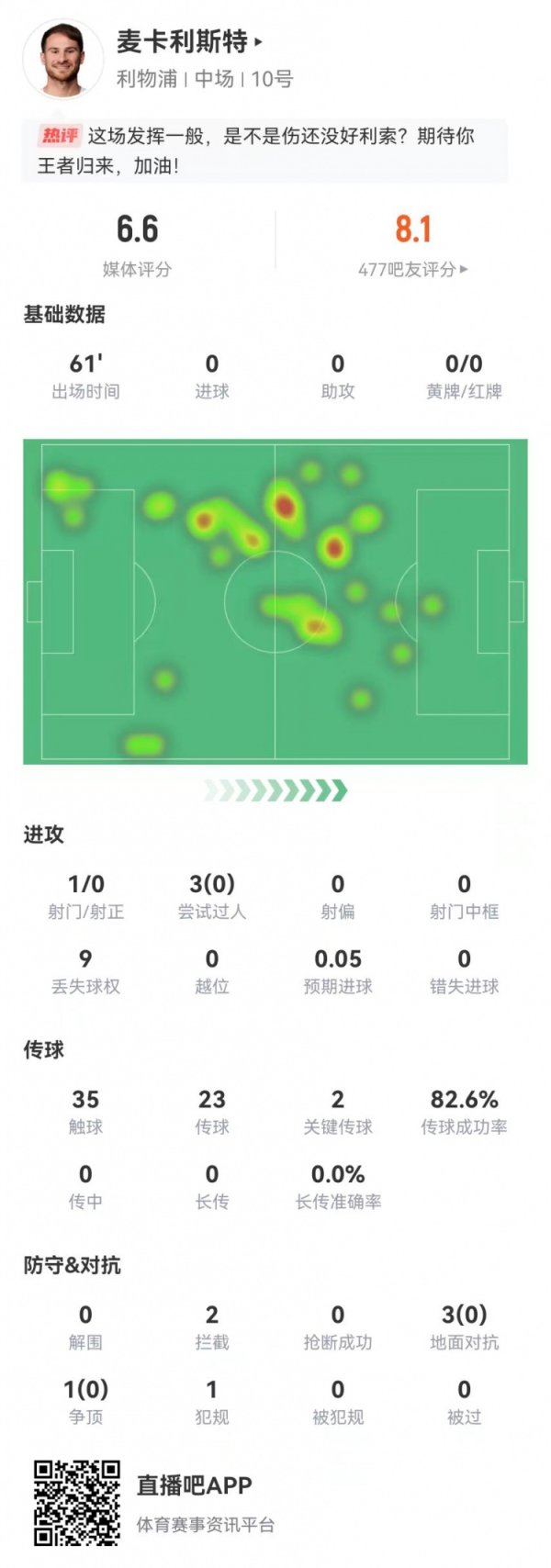 仍需复健    ！麦卡本场2关键传送球  +1射0正 4对峙