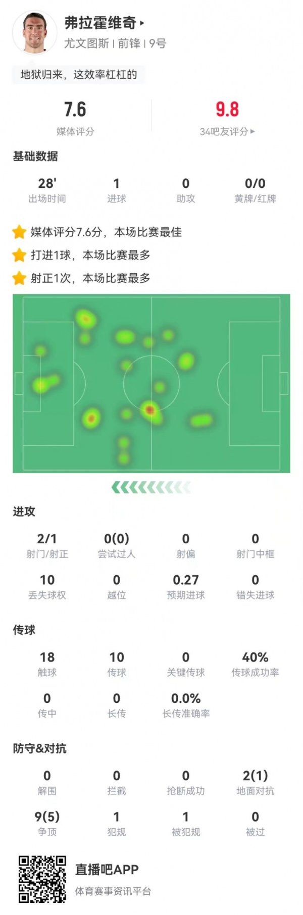 DV9本场数据：后备  28分钟2射进1球 11对峙  6成