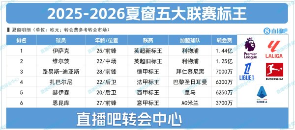 五大职业联赛  标王：伊萨克1.44亿!德甲迪亚斯7000万