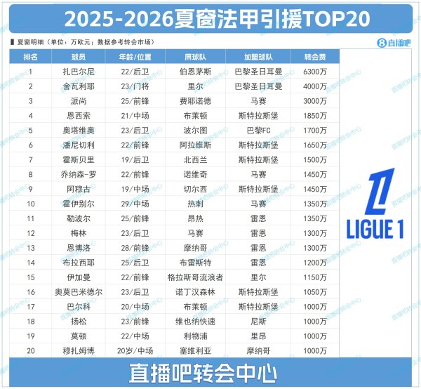 法甲夏窗TOP20：巴黎1.03亿包揽前二，20人仅3人超2