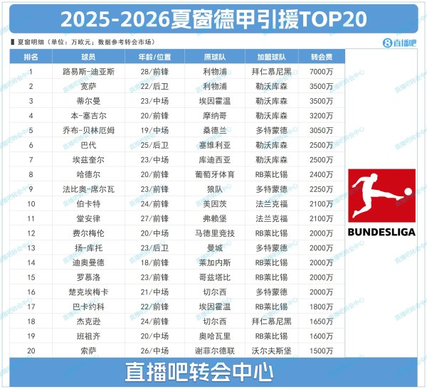 德甲夏窗TOP20：标王迪亚斯7000万断层领跑，药厂花2亿