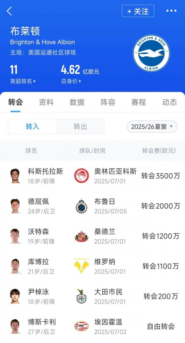 @切尔西！布莱顿夏窗引援1亿欧不到，购入多名小妖均是20岁左