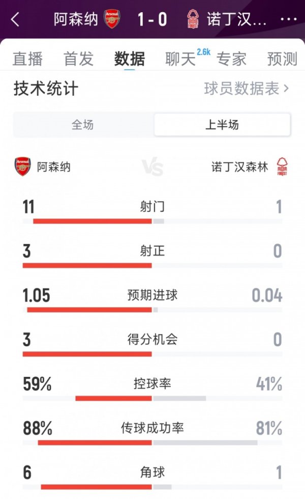 优势明显！阿森纳1-0诺丁汉森林半场数据：射球  11-1，