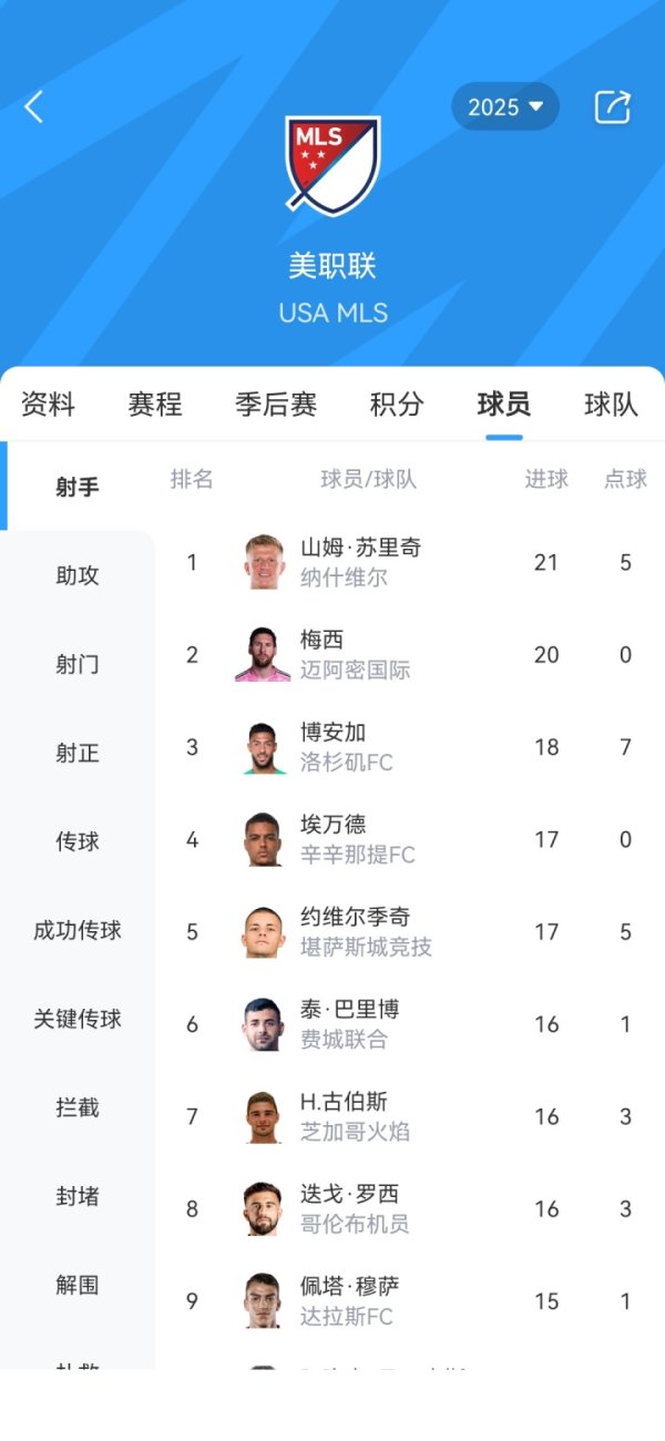 美职联射手榜：梅西21场20球第2，纳什维尔前场球员苏里奇2
