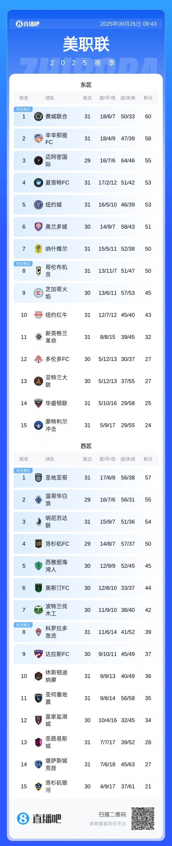 冲击常规赛蝉联第一名    ！MLS积分榜：迈阿密少赛2场追