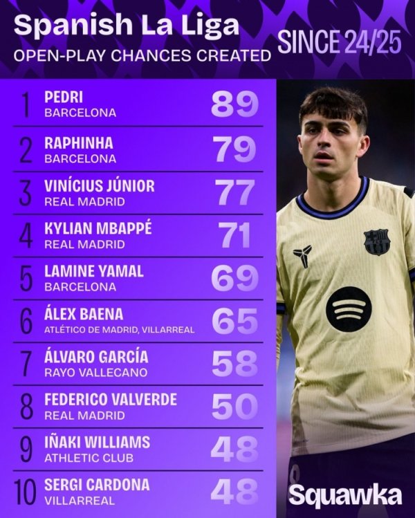 24/25赛季以来西甲运动活动    战创造机会次数排行：佩