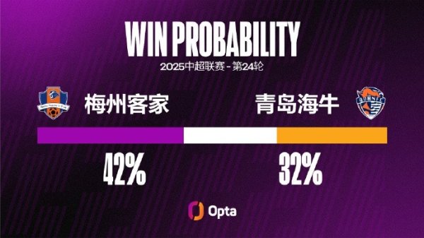 青岛海牛本赛季的命中率  为39.9%，仅高于深圳新鹏城和梅
