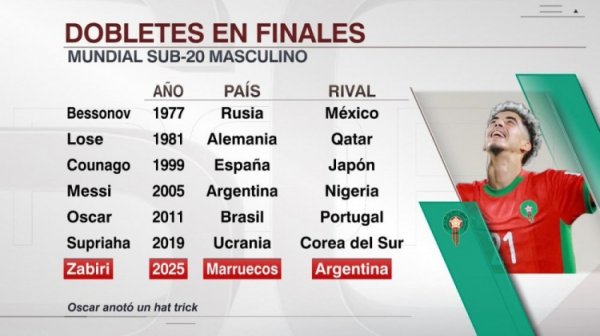 七名球员世青赛总决赛  单场打进2球：梅西、奥斯卡在列，扎比