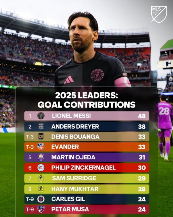 本赛季美职联加入  得分  榜：梅西48球断层居首，德雷尔3