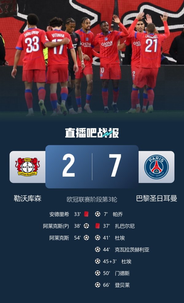 巴黎圣日耳曼在欧冠取得六连胜，追平队史欧冠连胜记录