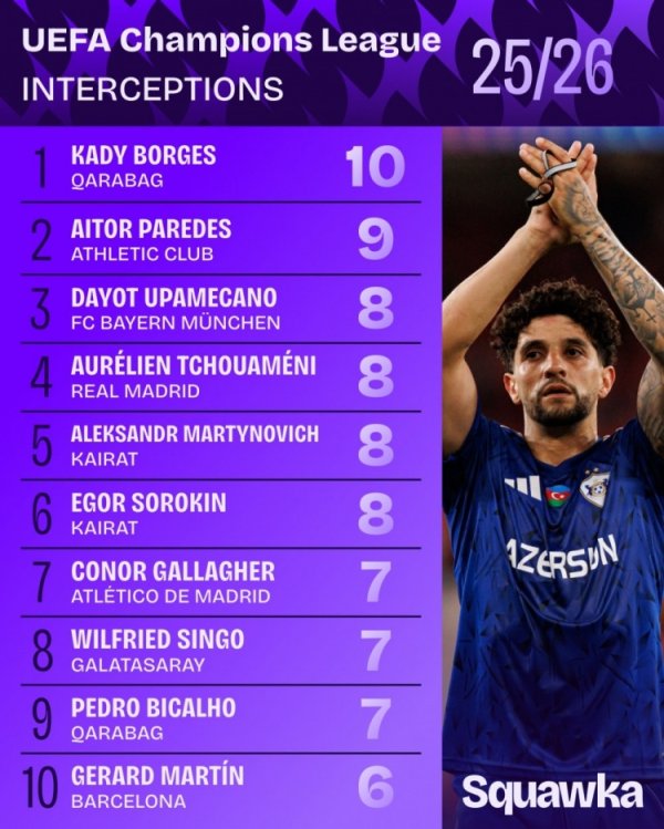 本赛季欧冠阻拦  榜：于帕梅卡诺&琼阿梅尼各8次，加