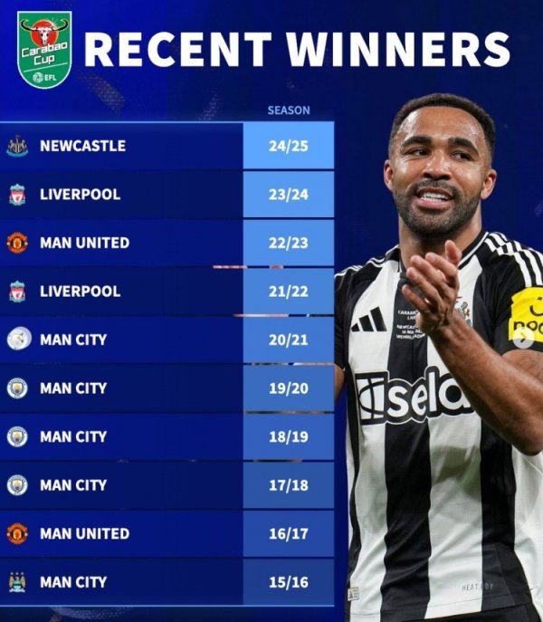德转列近10年职业联赛  杯第一名  ：曼城6年5冠+4连冠