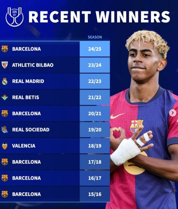 德转列近10年国王杯第一名  ：巴萨5次登顶，皇马仅在202