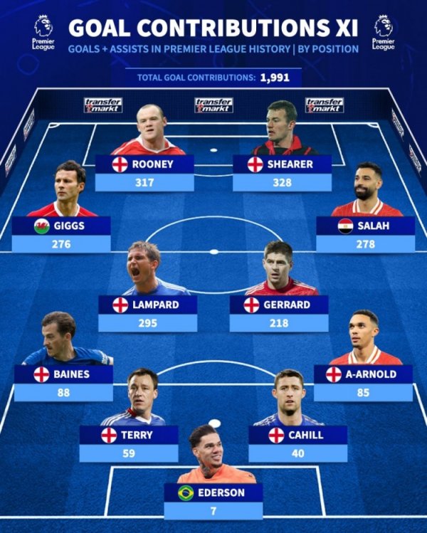 德转列英超历史加入  得分  最多阵：萨拉赫、阿诺德连线，埃