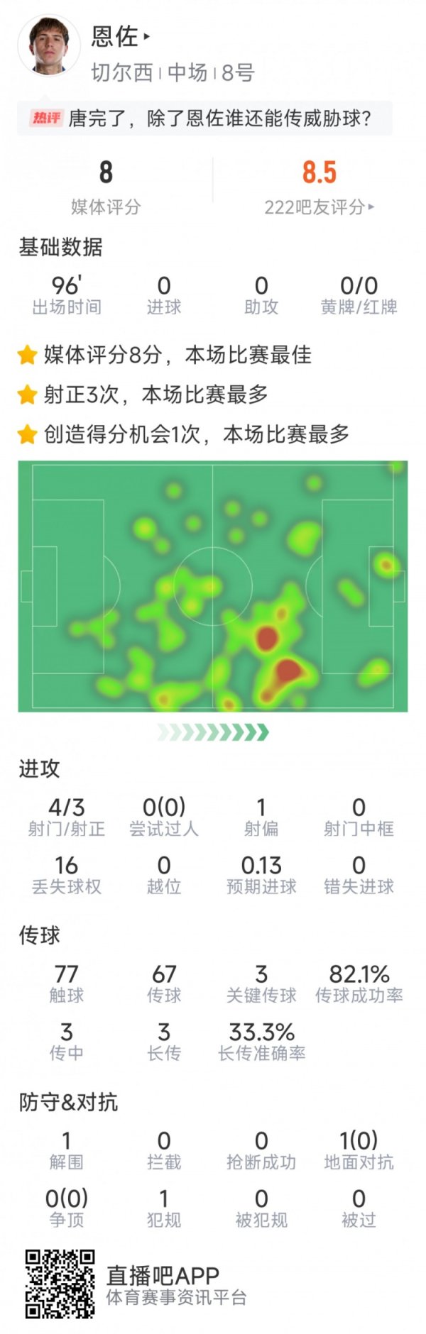 难挽败局，恩佐本场数据：3次关键传送球  ，4射3正，评分8