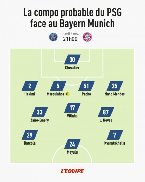 队报预测巴黎杆位：巴尔科拉、马尤卢、K77三叉戟，登贝莱后备