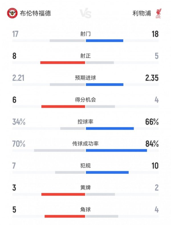 四连败！利物浦2-3小蜜蜂数据：射球  18-17，射正5-