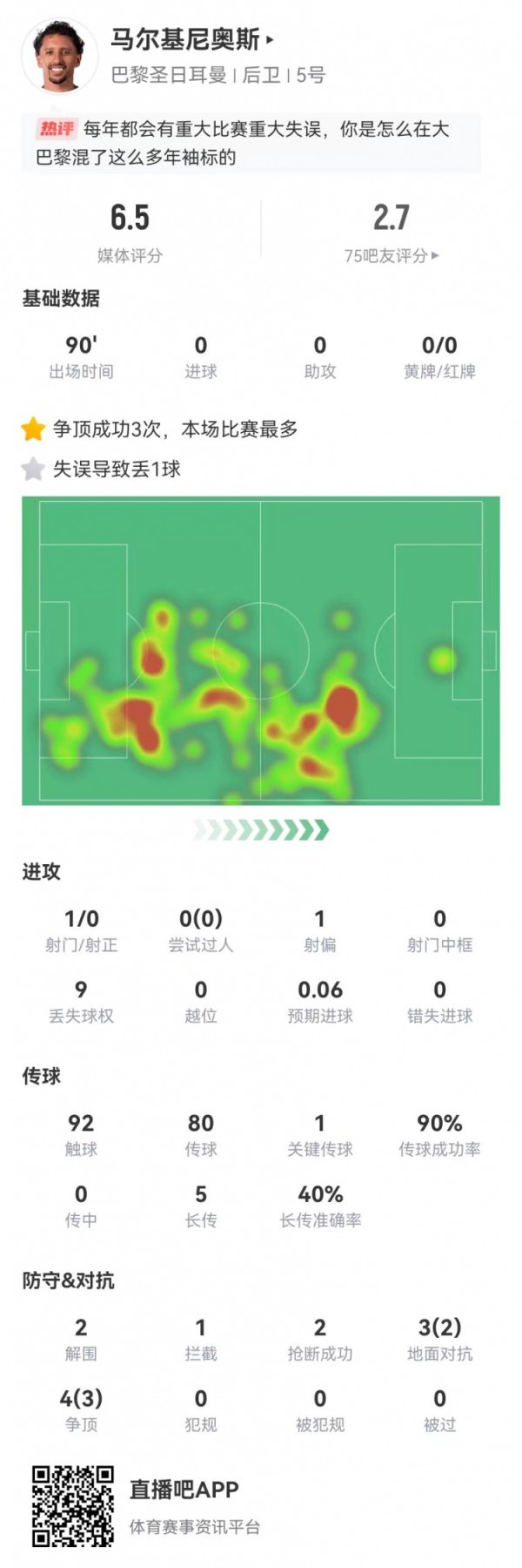 叕送礼！马尔基尼奥斯本场1错误  致丢球 7对峙  5成功+