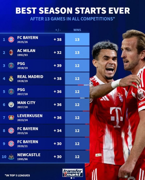 德转列五大职业联赛  球队赛季前13场最佳开局：拜仁&