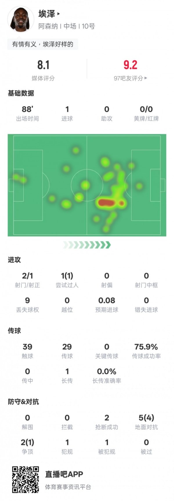 埃泽本场赛事  数据：2射球  1射正打进1球+1过人成功，