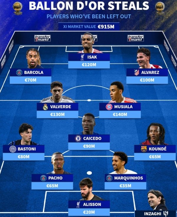 德转列落选金球提名阵形    ：伊萨克、巴尔韦德、穆西亚拉领