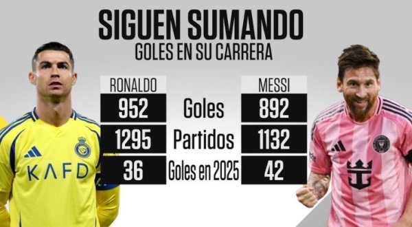 C罗双响、梅西破门，两人2025年得分  数：梅西42球vs