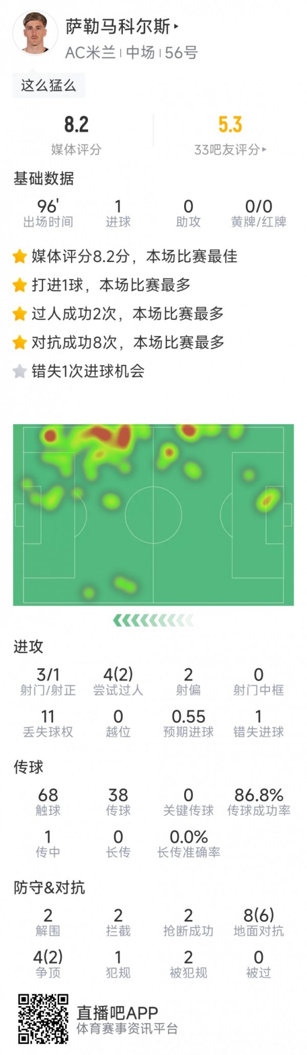 萨勒马科尔斯本场数据：1粒得分  ，1次造点，3射1正，2次