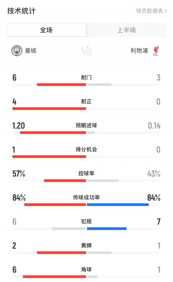 曼城vs利物浦半场：红军3射0正，预期得分  曼城1.2领跑