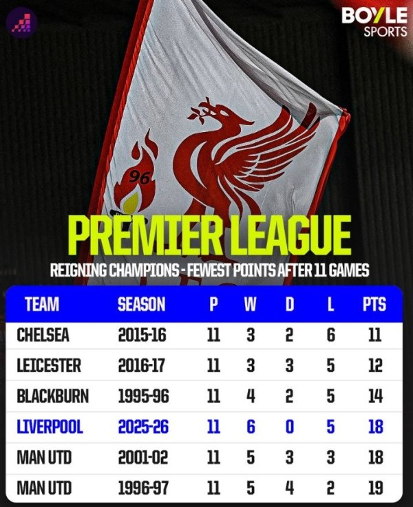 利物浦本赛季前11轮18分，英超历史蝉联第一名    第一名  同期第四少