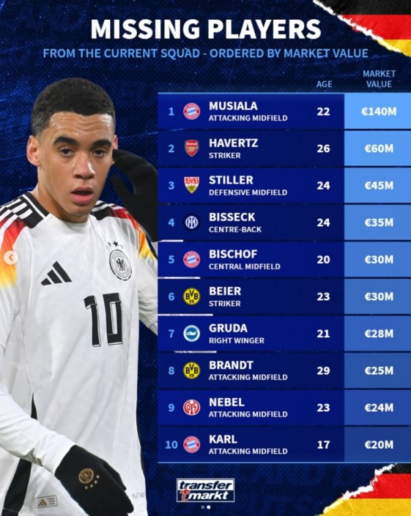 德国落选本期国家队球员身价榜：穆西亚拉1.4亿欧居首 哈弗茨