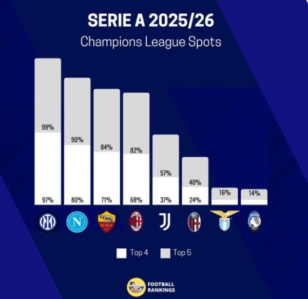 外媒预测意甲球队闯进前五概率：国米99% 那不勒斯90% 罗